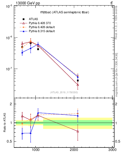 Plot of ttbar.m in 13000 GeV pp collisions