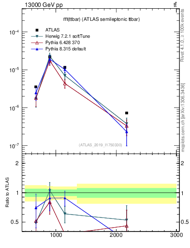 Plot of ttbar.m in 13000 GeV pp collisions