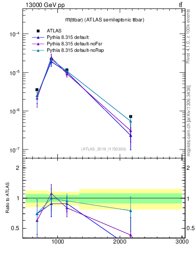 Plot of ttbar.m in 13000 GeV pp collisions