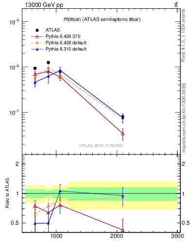 Plot of ttbar.m in 13000 GeV pp collisions