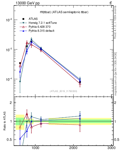 Plot of ttbar.m in 13000 GeV pp collisions