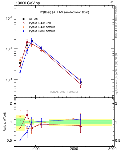 Plot of ttbar.m in 13000 GeV pp collisions