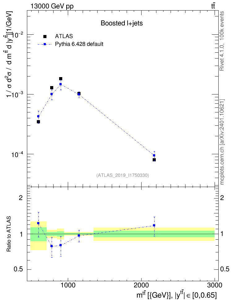 Plot of ttbar.m in 13000 GeV pp collisions