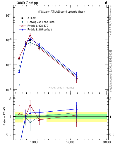 Plot of ttbar.m in 13000 GeV pp collisions