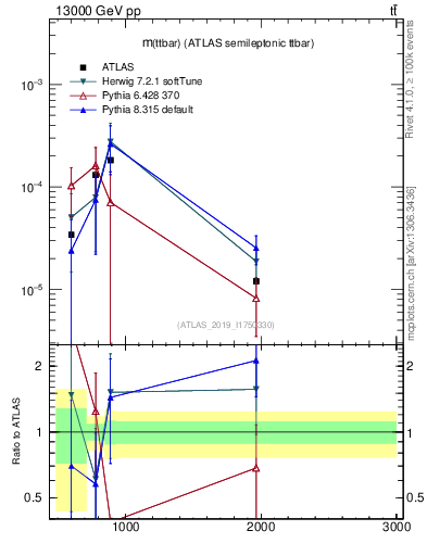 Plot of ttbar.m in 13000 GeV pp collisions