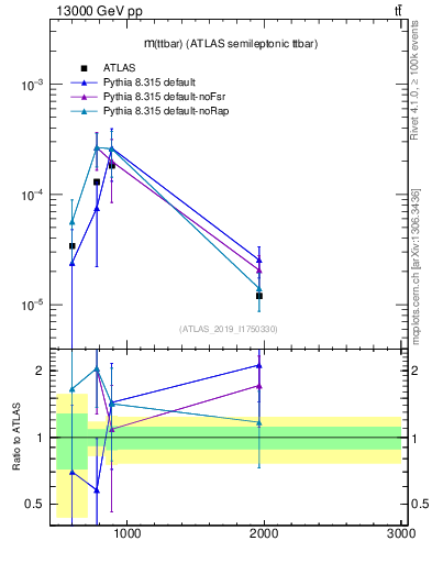 Plot of ttbar.m in 13000 GeV pp collisions