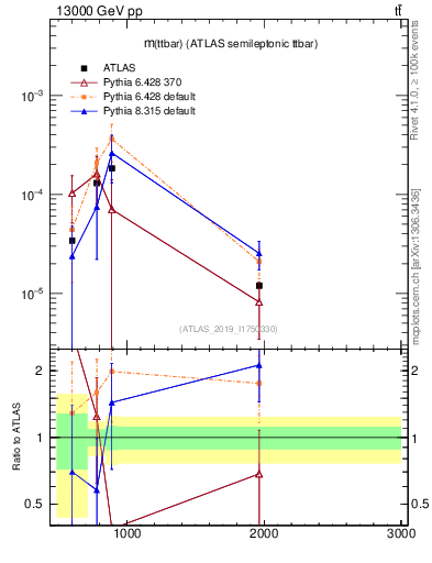 Plot of ttbar.m in 13000 GeV pp collisions