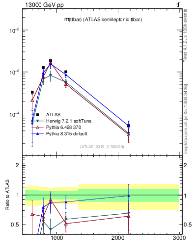 Plot of ttbar.m in 13000 GeV pp collisions
