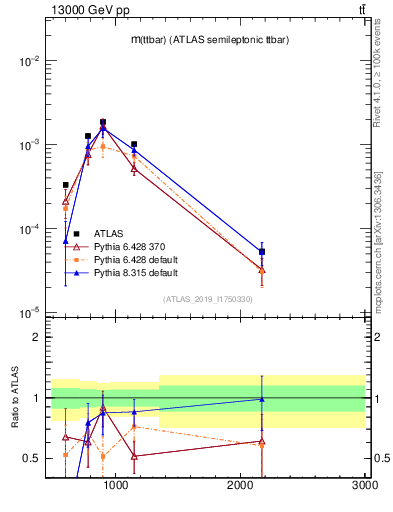 Plot of ttbar.m in 13000 GeV pp collisions