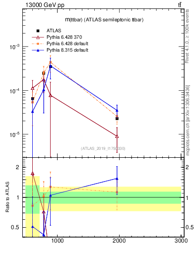 Plot of ttbar.m in 13000 GeV pp collisions