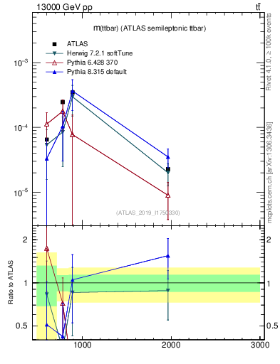 Plot of ttbar.m in 13000 GeV pp collisions