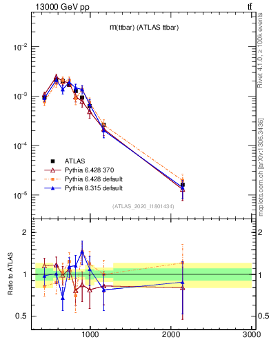 Plot of ttbar.m in 13000 GeV pp collisions