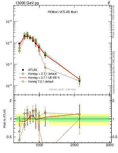 Plot of ttbar.m in 13000 GeV pp collisions