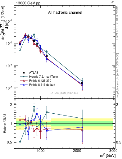 Plot of ttbar.m in 13000 GeV pp collisions