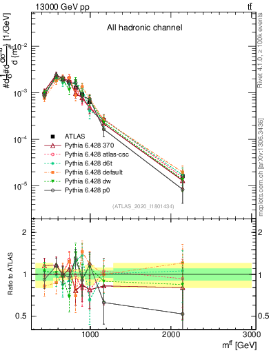 Plot of ttbar.m in 13000 GeV pp collisions