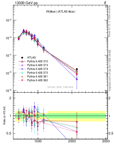 Plot of ttbar.m in 13000 GeV pp collisions