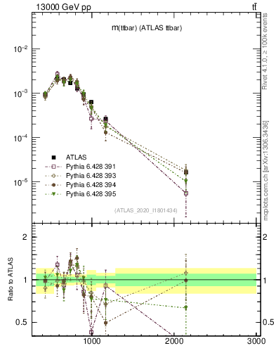 Plot of ttbar.m in 13000 GeV pp collisions