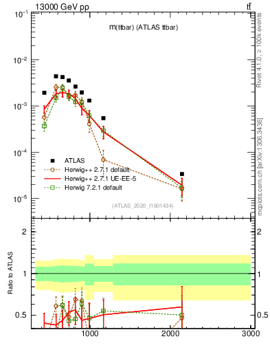 Plot of ttbar.m in 13000 GeV pp collisions