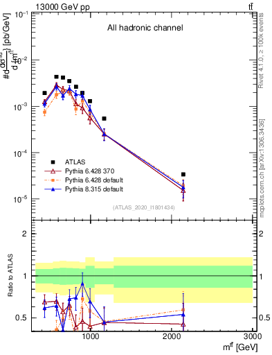 Plot of ttbar.m in 13000 GeV pp collisions