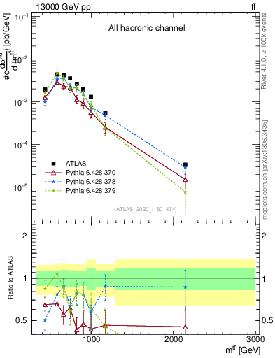 Plot of ttbar.m in 13000 GeV pp collisions