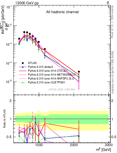 Plot of ttbar.m in 13000 GeV pp collisions