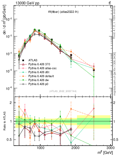 Plot of ttbar.m in 13000 GeV pp collisions