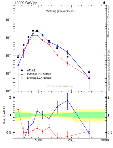 Plot of ttbar.m in 13000 GeV pp collisions
