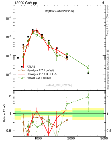 Plot of ttbar.m in 13000 GeV pp collisions