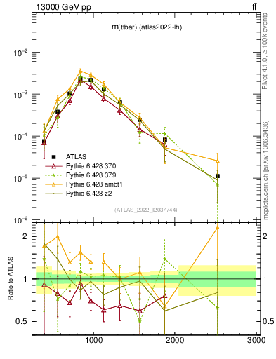 Plot of ttbar.m in 13000 GeV pp collisions