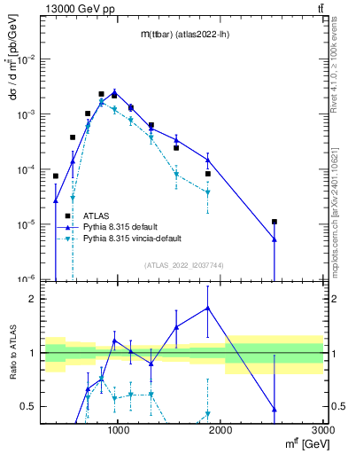 Plot of ttbar.m in 13000 GeV pp collisions