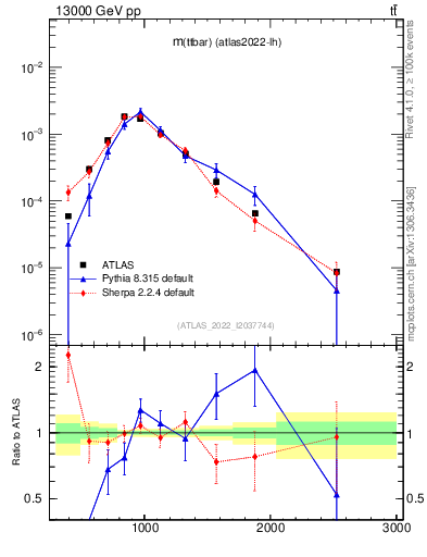 Plot of ttbar.m in 13000 GeV pp collisions