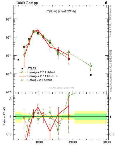 Plot of ttbar.m in 13000 GeV pp collisions