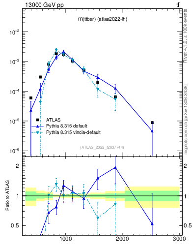 Plot of ttbar.m in 13000 GeV pp collisions