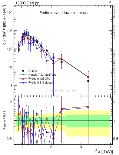 Plot of ttbar.m in 13000 GeV pp collisions
