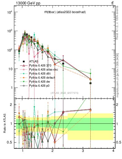 Plot of ttbar.m in 13000 GeV pp collisions
