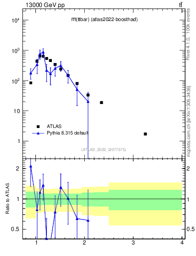Plot of ttbar.m in 13000 GeV pp collisions
