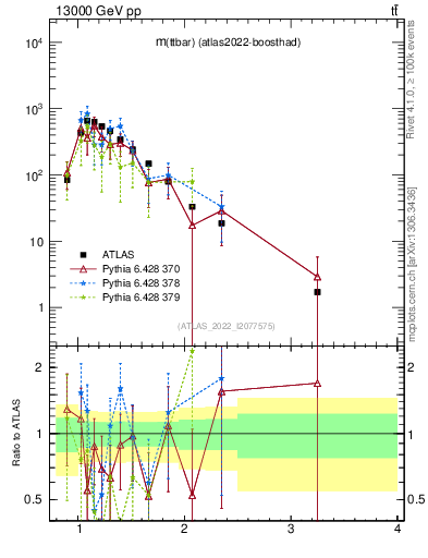 Plot of ttbar.m in 13000 GeV pp collisions