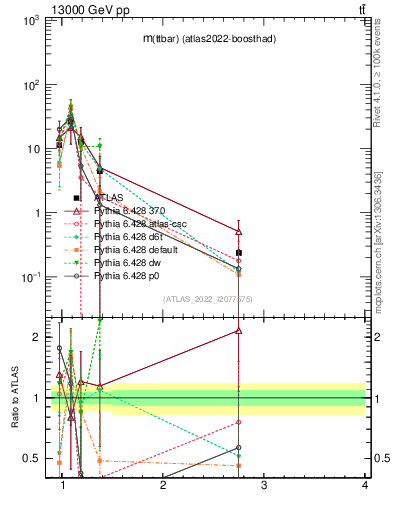 Plot of ttbar.m in 13000 GeV pp collisions
