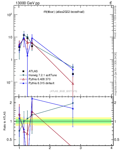 Plot of ttbar.m in 13000 GeV pp collisions