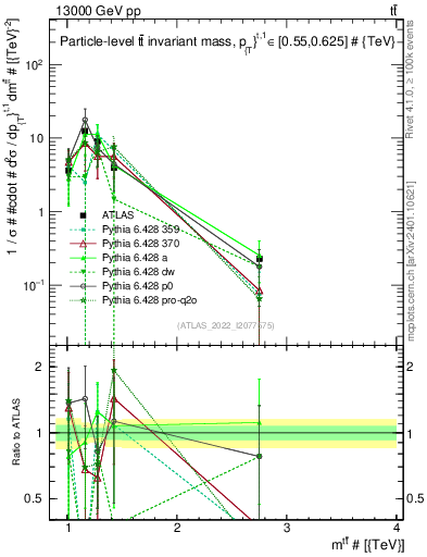 Plot of ttbar.m in 13000 GeV pp collisions