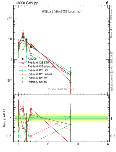 Plot of ttbar.m in 13000 GeV pp collisions