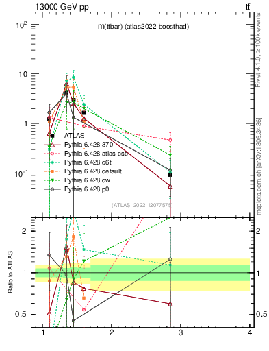 Plot of ttbar.m in 13000 GeV pp collisions