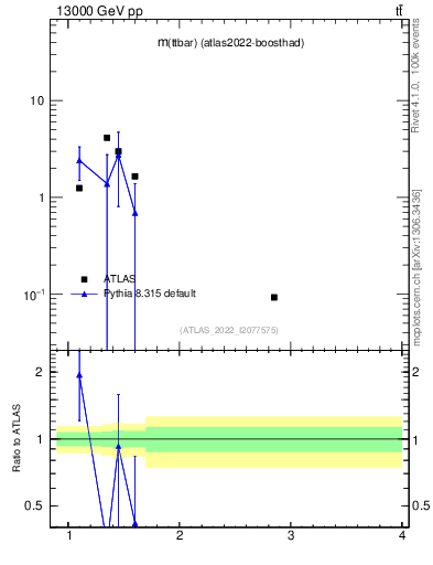 Plot of ttbar.m in 13000 GeV pp collisions