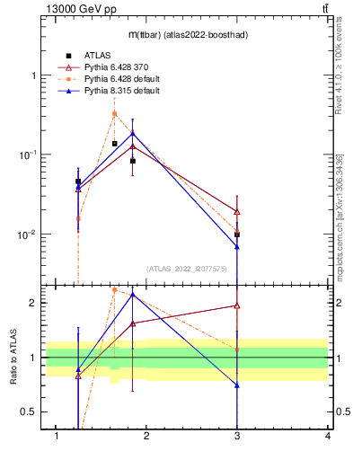 Plot of ttbar.m in 13000 GeV pp collisions