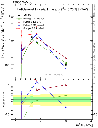 Plot of ttbar.m in 13000 GeV pp collisions