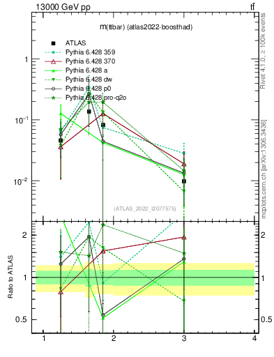 Plot of ttbar.m in 13000 GeV pp collisions
