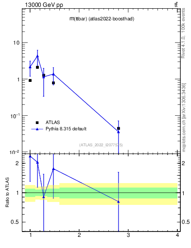 Plot of ttbar.m in 13000 GeV pp collisions