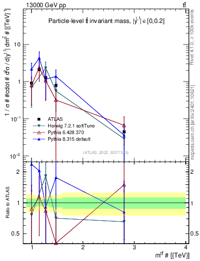 Plot of ttbar.m in 13000 GeV pp collisions