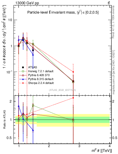 Plot of ttbar.m in 13000 GeV pp collisions