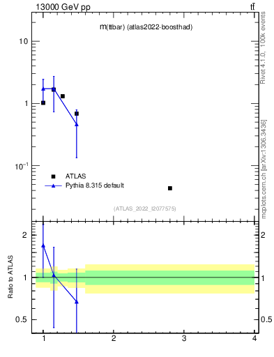 Plot of ttbar.m in 13000 GeV pp collisions